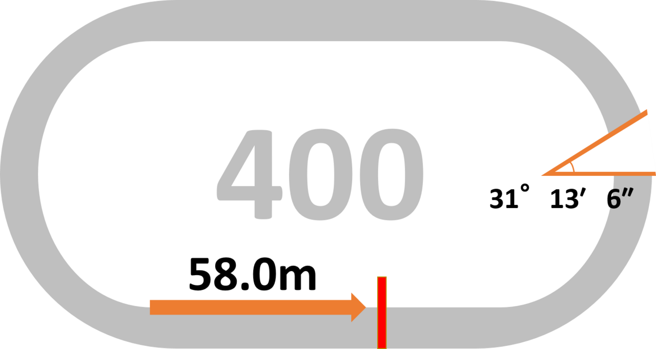 Simplified plan of the Tachikawa bank: 400-metre lap, 58.0-metre straight, bends tilted 31° 13′ 6″