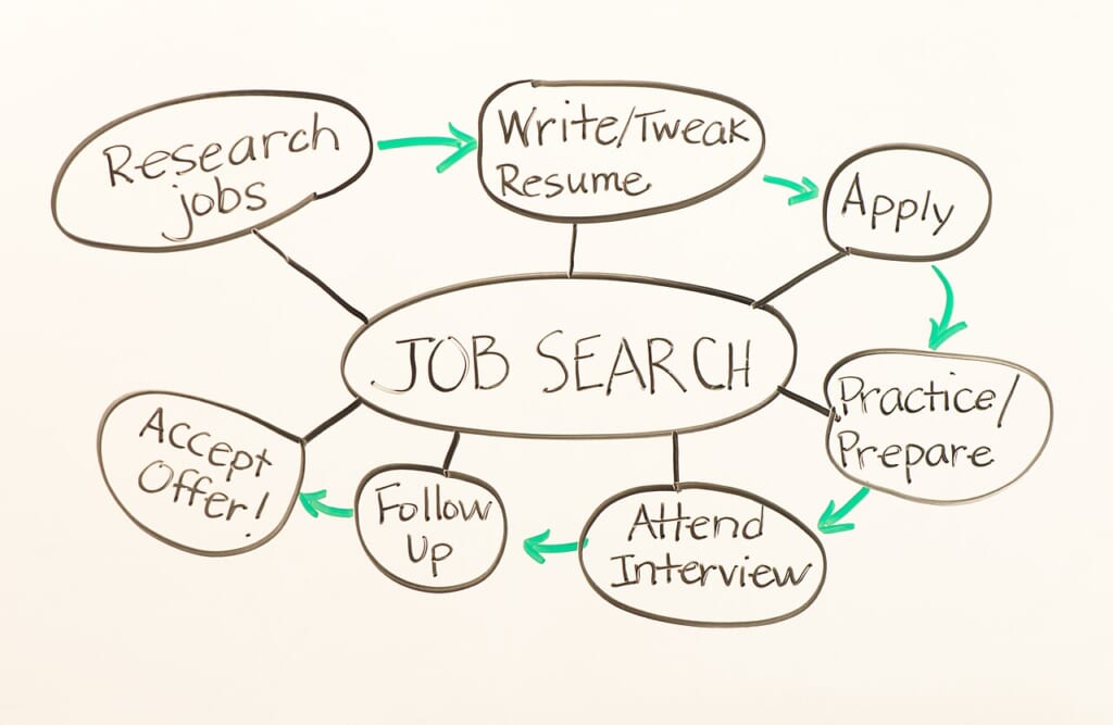 Whiteboard Job Search Process 27124941129 | オンザショア立川店 立川駅徒歩1分年中無休の溶岩ホットヨガスタジオ 仕事探しの進め方が書かれたホワイトボードを画面に収めた横長の写真 立川駅徒歩1分年中無休の溶岩ホットヨガスタジオ